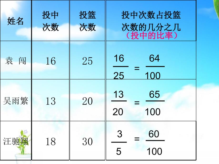 六年级上册数学课件6.1认识百分数丨苏教版共19张PPT2_第3页