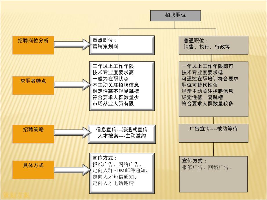 公司专场招聘会策划方案课件_第4页