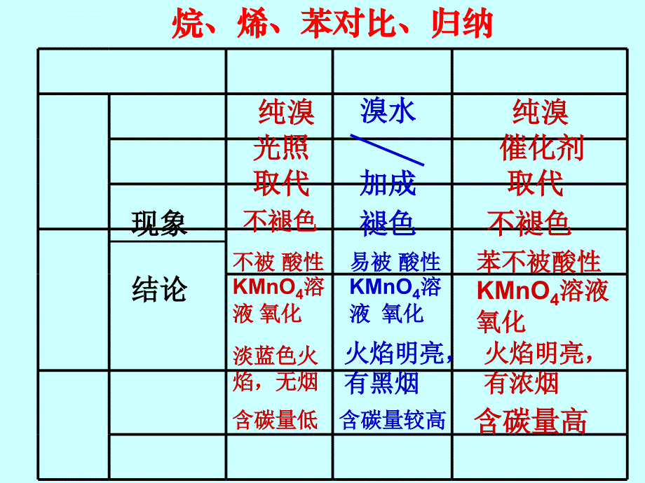 人教版高中化学必修二课件《生活中两种常见的有机物》ppt_第3页