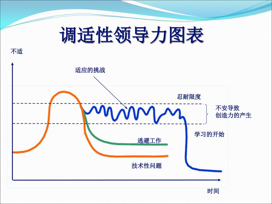 调适性领导力_第4页