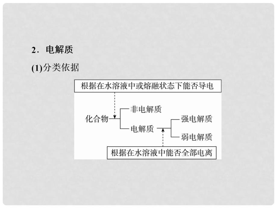 高考化学一轮复习 专题二 2.4 化学家眼中的物质世界课件 苏教版_第5页