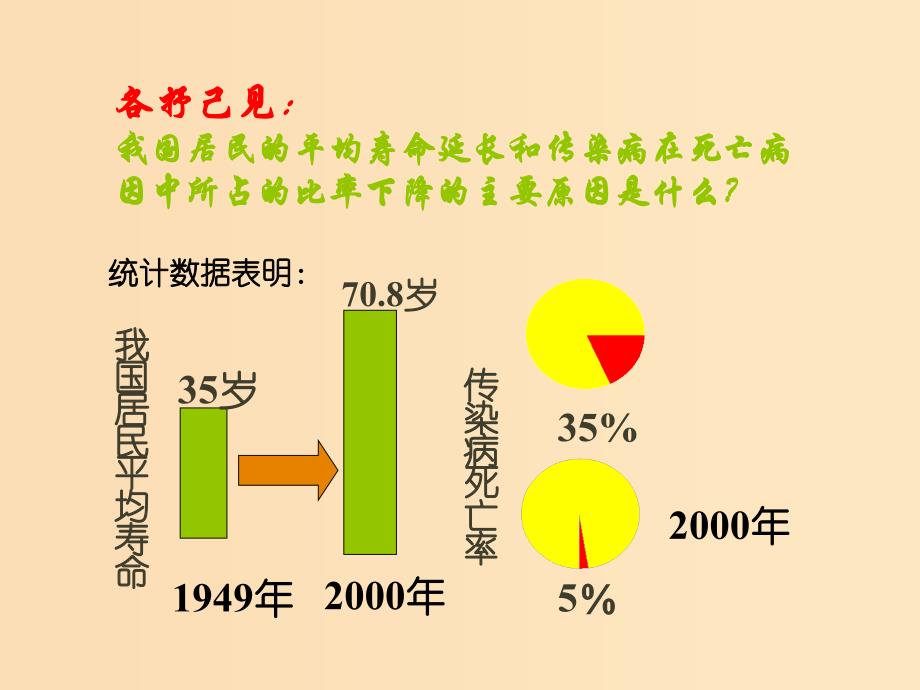 2018年高中化学 专题2 营养均衡与人体健康 第四单元 造福人类健康的化学药物课件1 苏教版选修1 .ppt_第2页