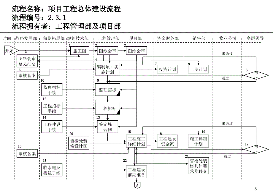 工程管理部及项目部组织结构及流程设计报告.ppt_第3页