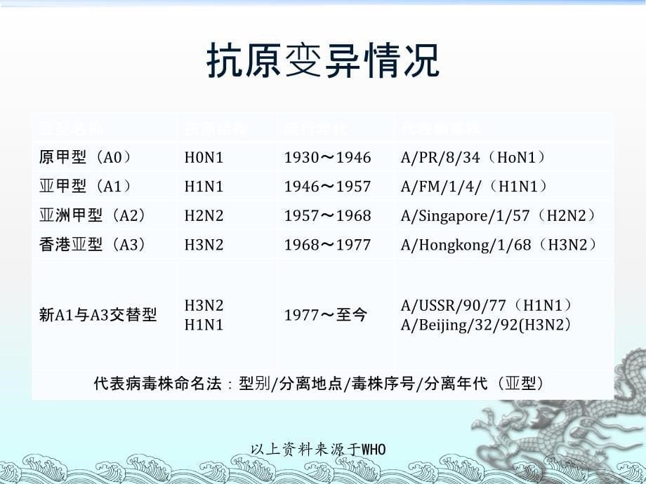 秋冬季流感的预防和治疗_第5页