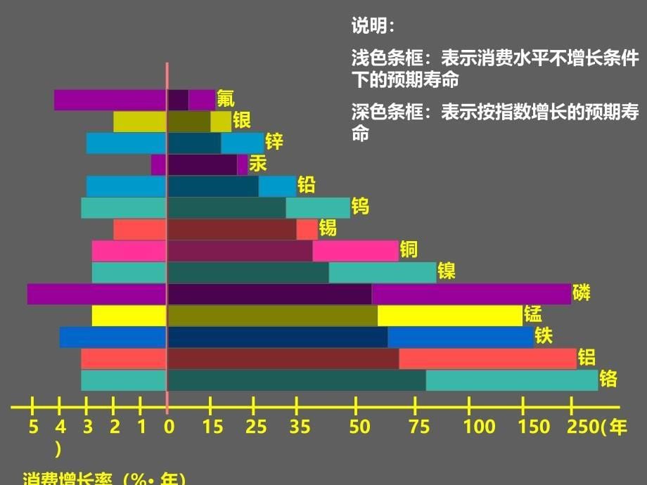 高中地理第四章人类与地理环境的协调发展4.3可持续发展的基本内涵课件2湘教版必修_第5页