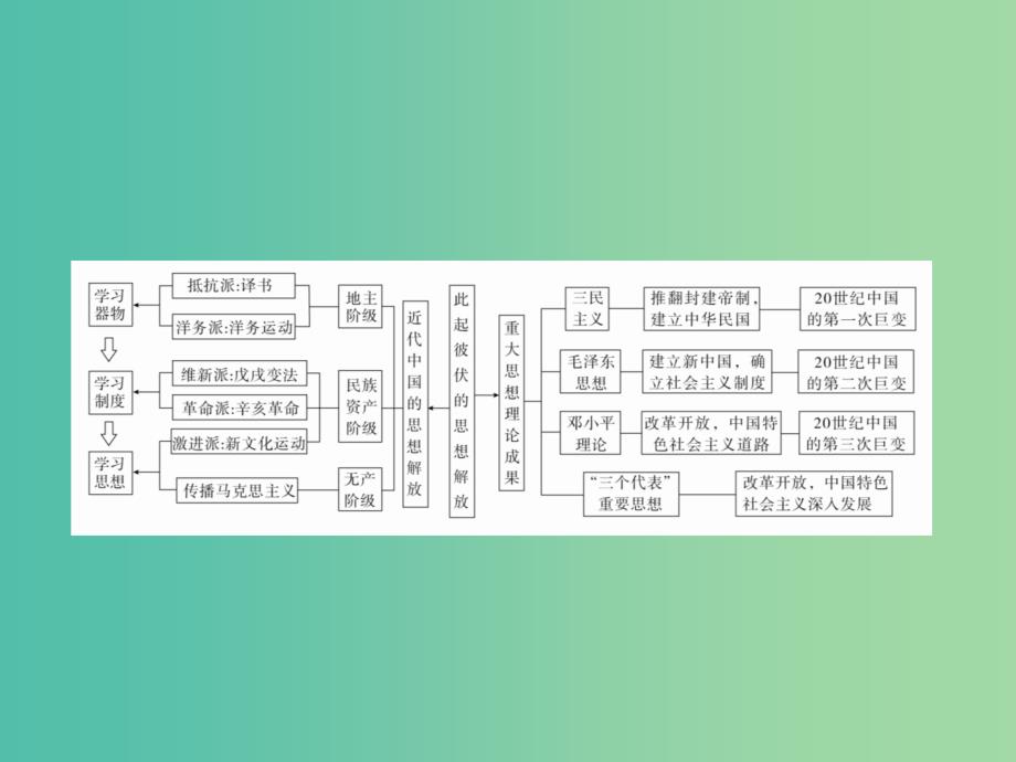 2019版高考历史二轮复习第二部分中国近现代史专题6近现代中国的思想解放潮流与理论成果课件.ppt_第4页