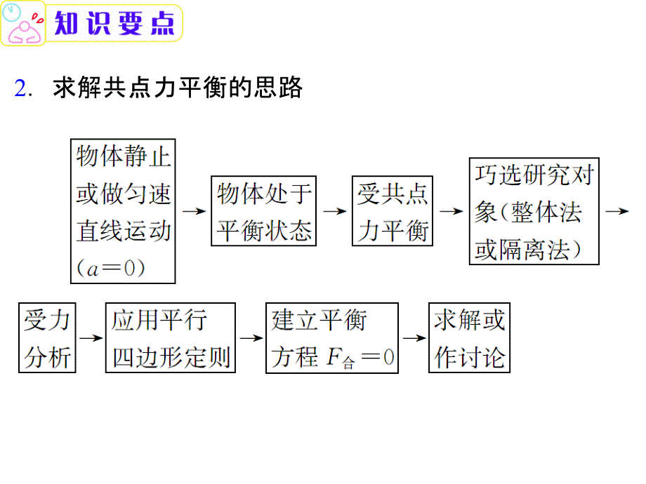 广东省2012届高考物理二轮专题总复习.ppt_第3页