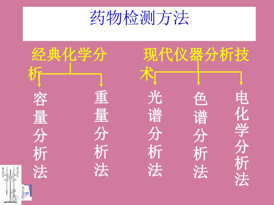 药物容量分析ppt课件_第3页