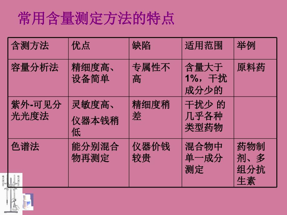 药物容量分析ppt课件_第4页