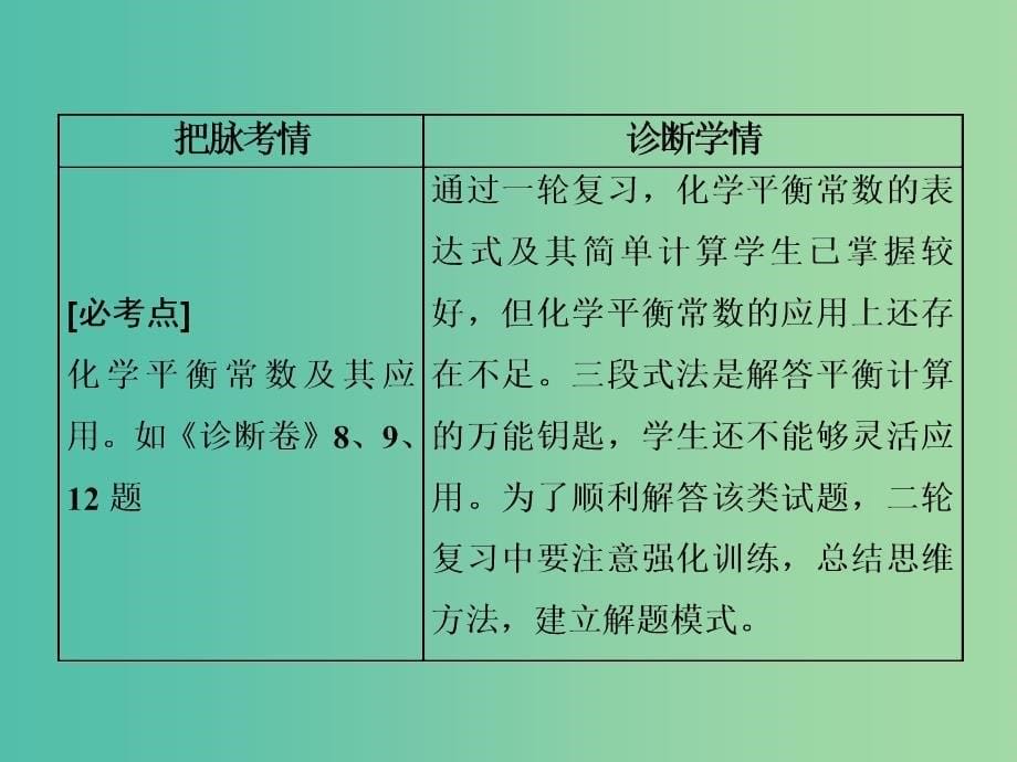 高考化学二轮复习 专题突破（十一）宏观层面上的平衡-化学反应速率和化学平衡（重点讲评课）课件.ppt_第5页