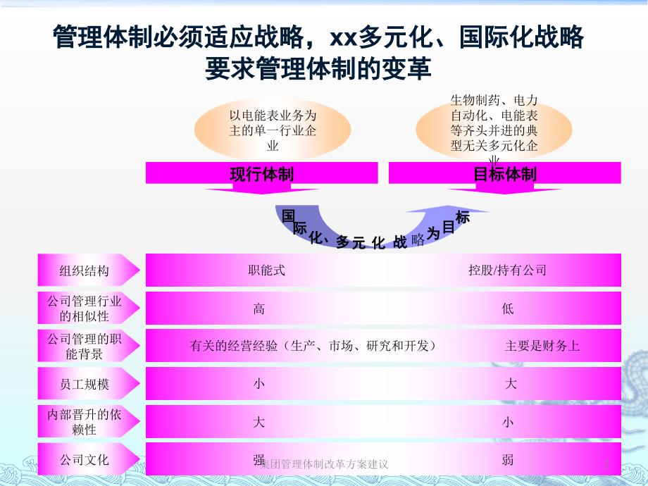 集团管理体制改革方案建议课件_第2页