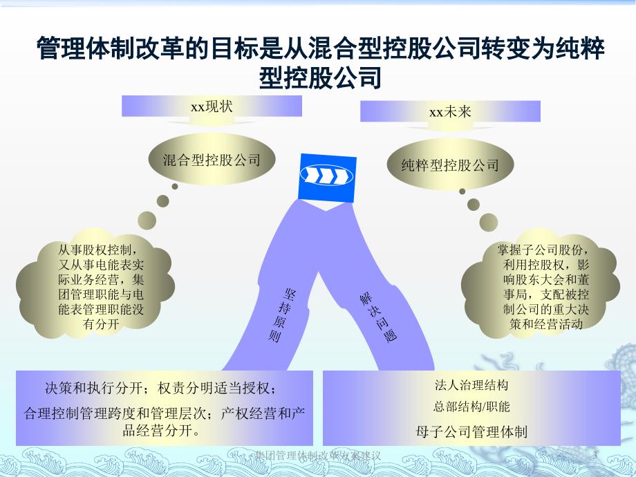 集团管理体制改革方案建议课件_第3页