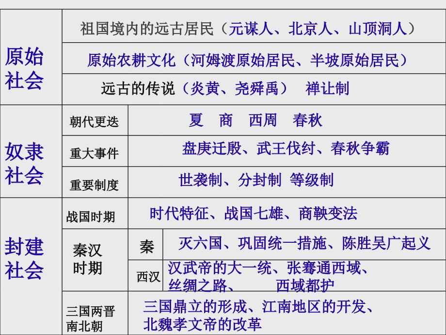 人教版七年级上册历史全套课件_第2页