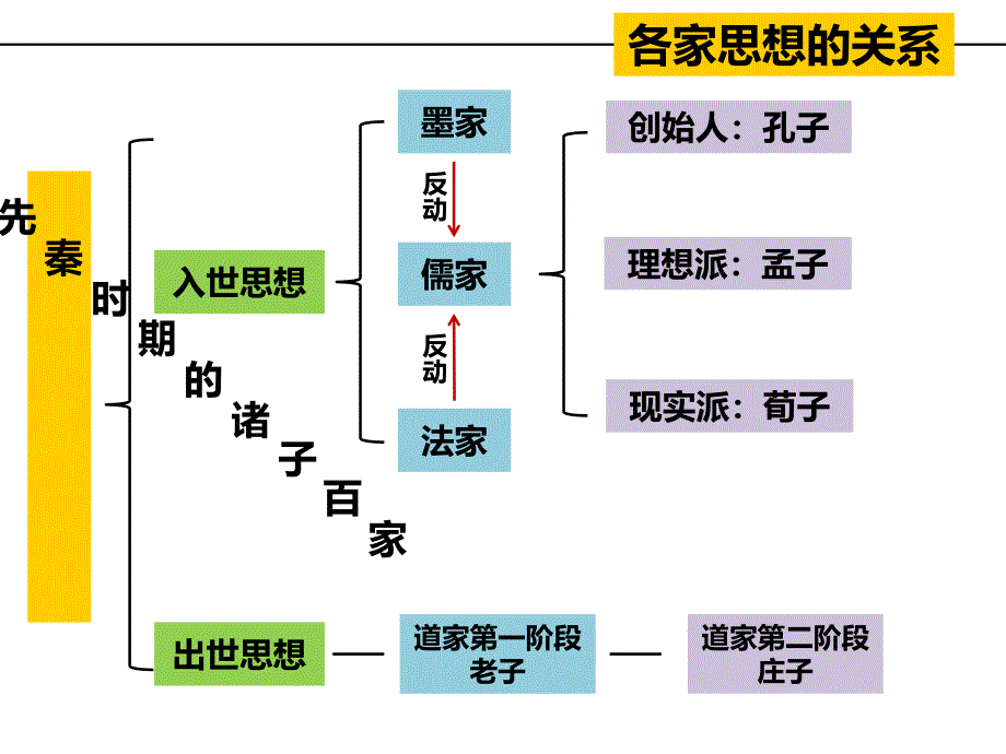 第2课战国时期的百家争鸣3_第2页