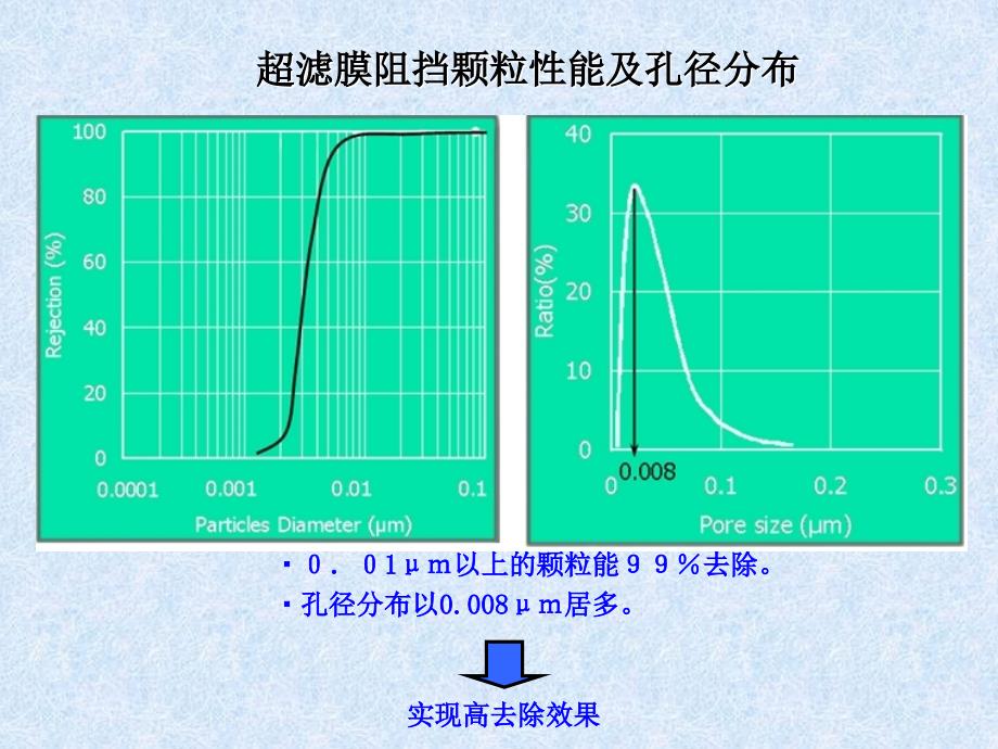 超滤膜应用范围课件_第3页