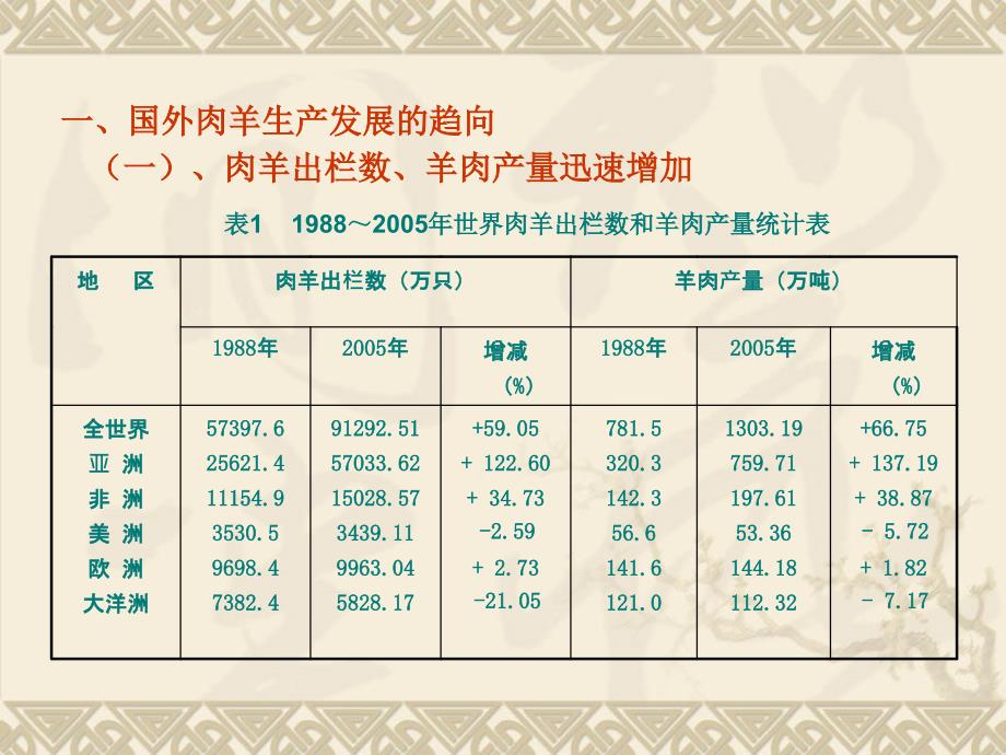 正视并解决问题积极推进我国肉羊业持续健康发展ppt_第2页