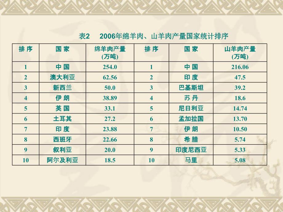 正视并解决问题积极推进我国肉羊业持续健康发展ppt_第3页