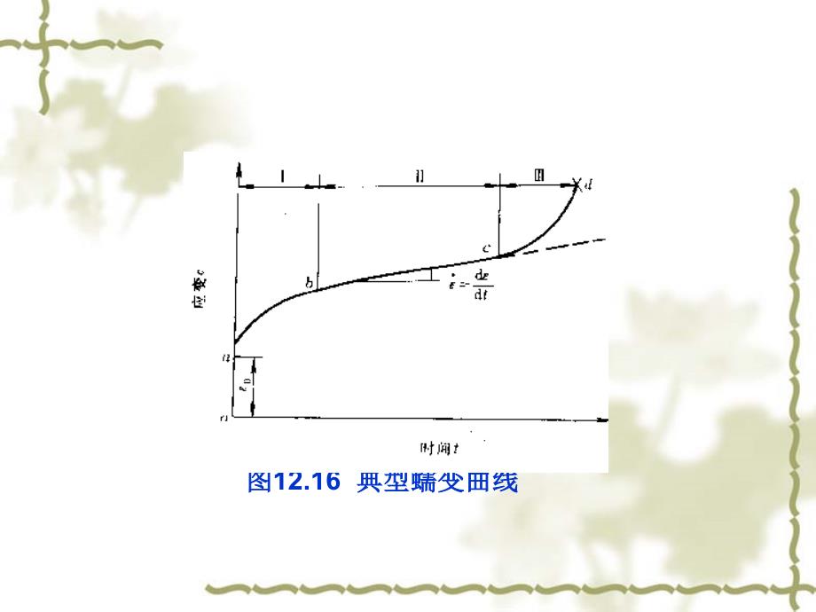 12.3高温蠕变与疲劳_第4页