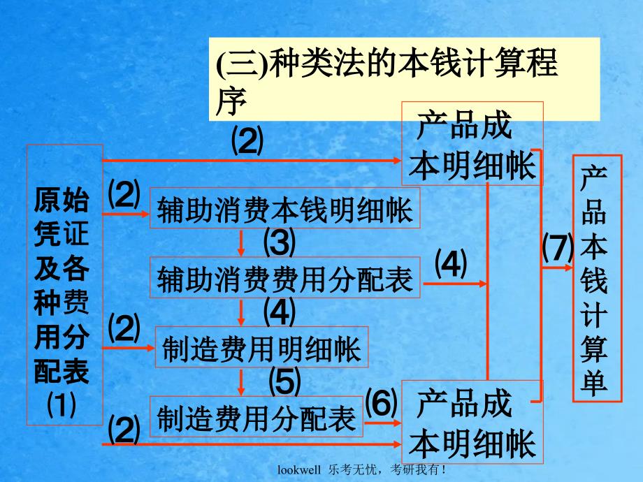 东北财经大学812会计学成本会计第七讲ppt课件_第4页