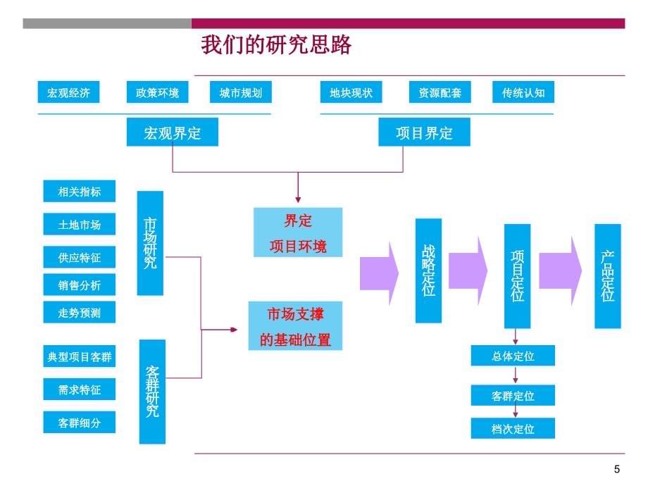 常熟别墅项目市场研究及产品研究汇报201PPT_第5页