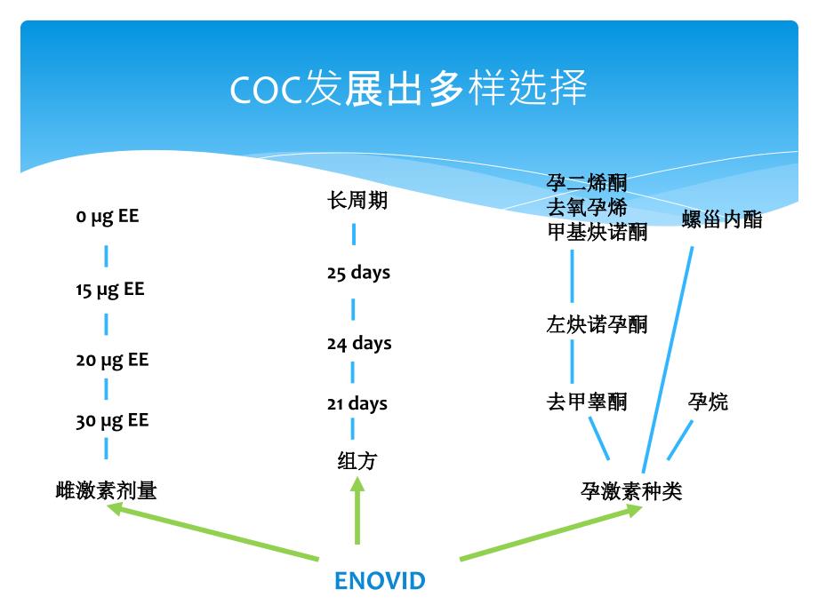 COC50年发展和研发进步课件-精品文档_第4页