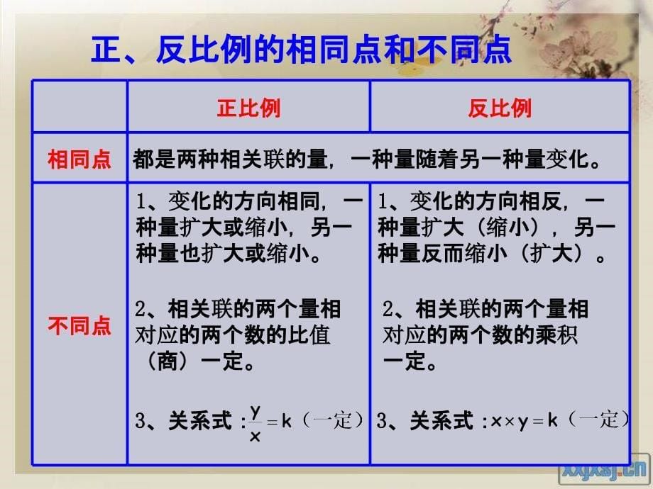 陆巧英六年级数下第三单元整理和复习课件_第5页