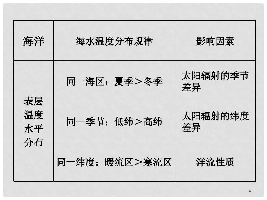 高三地理第一轮总复习 1.4考点16海水性质——温度与盐度课件（广西专版）_第4页