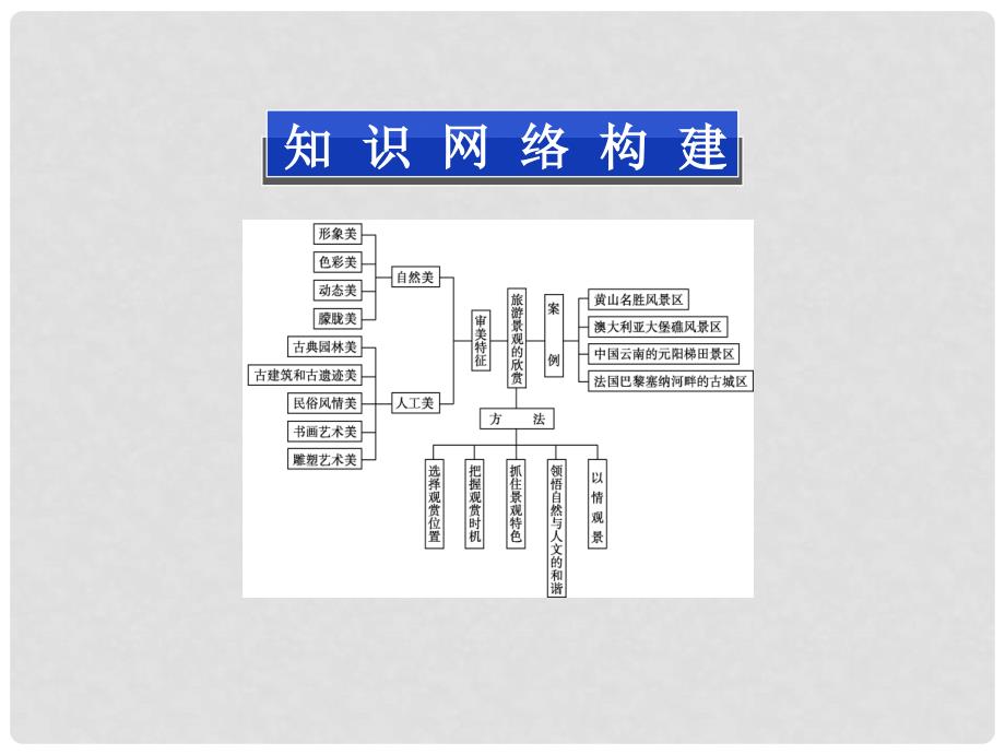 高中地理 第三章 旅游景观的欣赏 章末优化总结课件 新人教版选修3_第2页