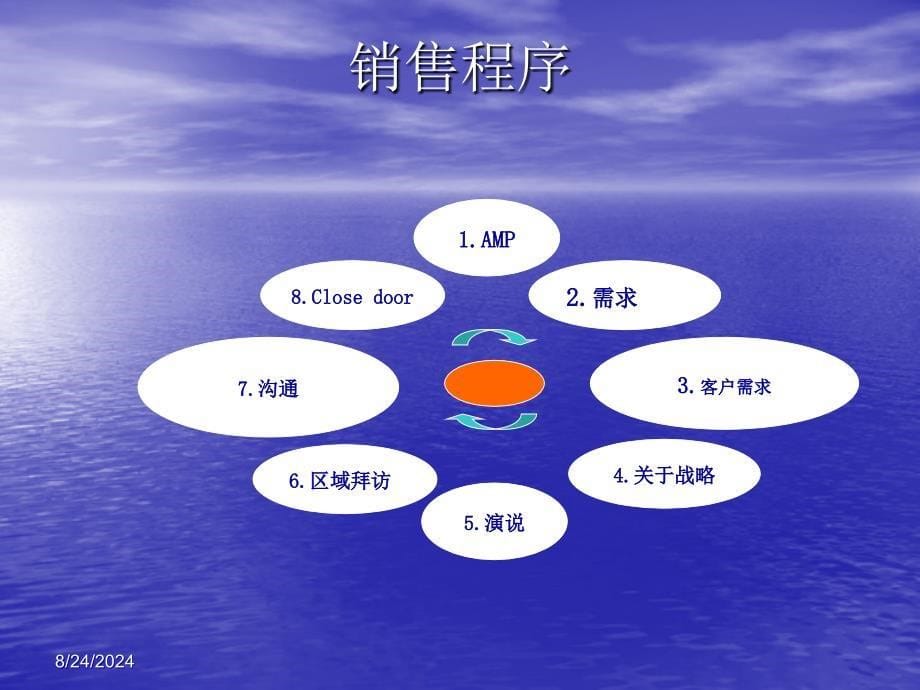 医疗行业销售培训.ppt_第5页