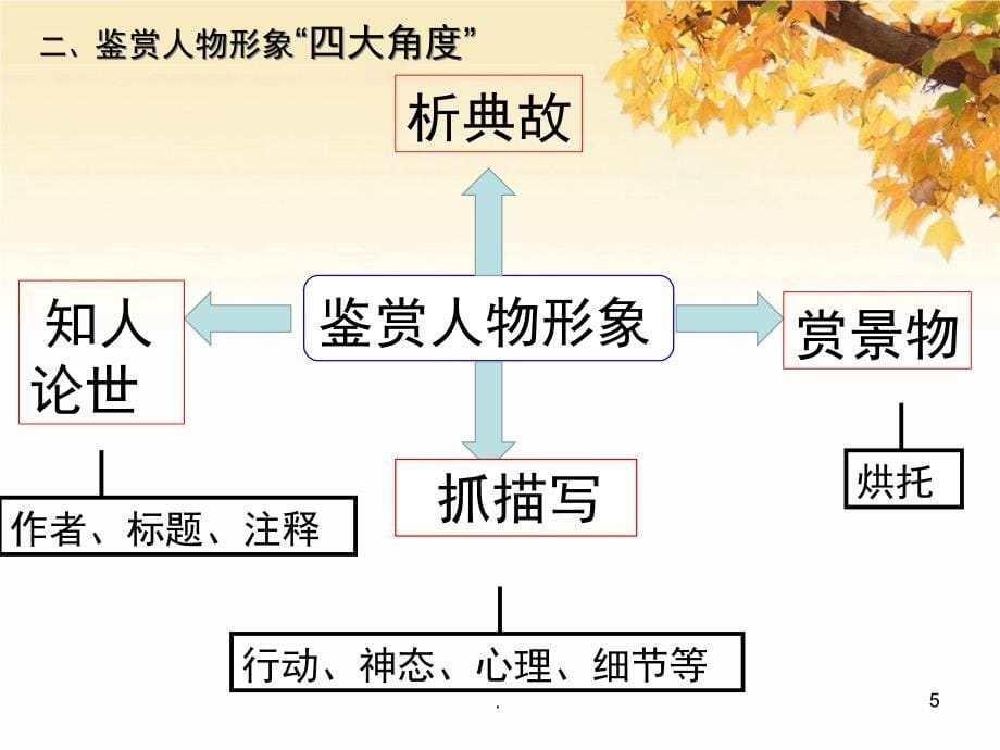 公开课诗歌鉴赏之人物形象PPT精选文档_第5页