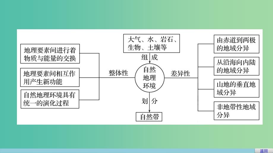 高中地理 第五章 自然地理环境的整体性与差异性本章归纳整合课件 新人教版必修1.ppt_第4页