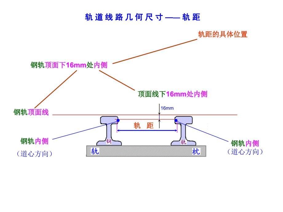 3轨道线路几何尺寸的检查2012-12_第5页