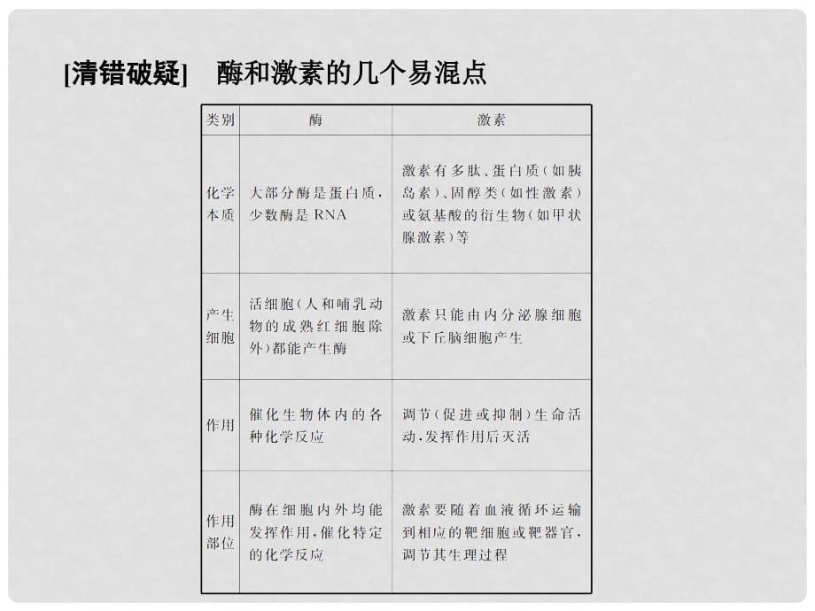 高考生物一轮复习 第八单元 生命活动的调节 第27讲 激素调节及与神经调节的关系课件_第5页