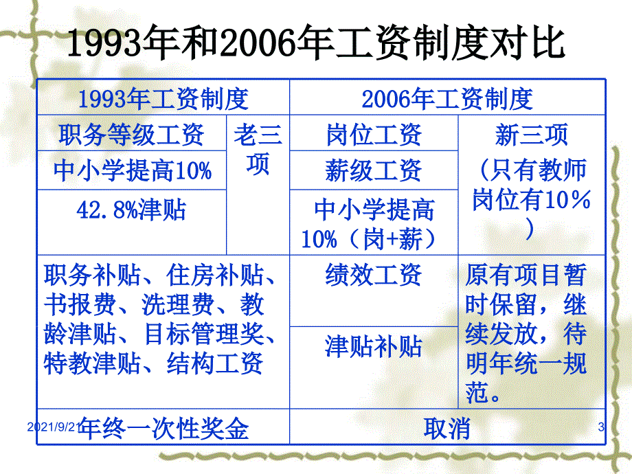 工资套改PPT-矿院附中首页_第3页