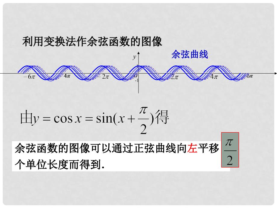 陕西省吴堡县吴堡中学高中数学 第一章 余弦函数的图象和性质课件 北师大版必修4_第3页