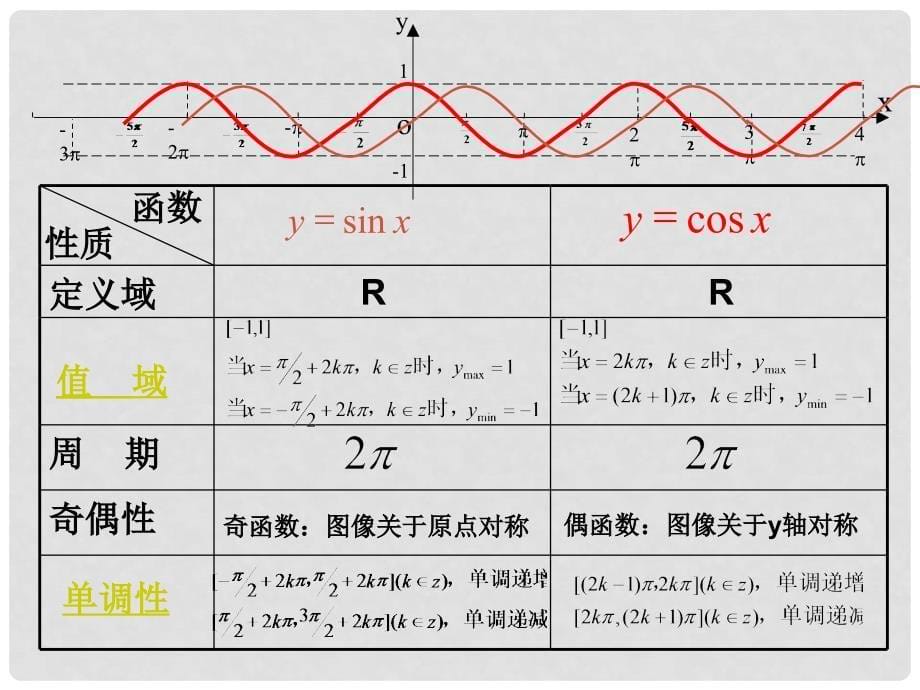 陕西省吴堡县吴堡中学高中数学 第一章 余弦函数的图象和性质课件 北师大版必修4_第5页