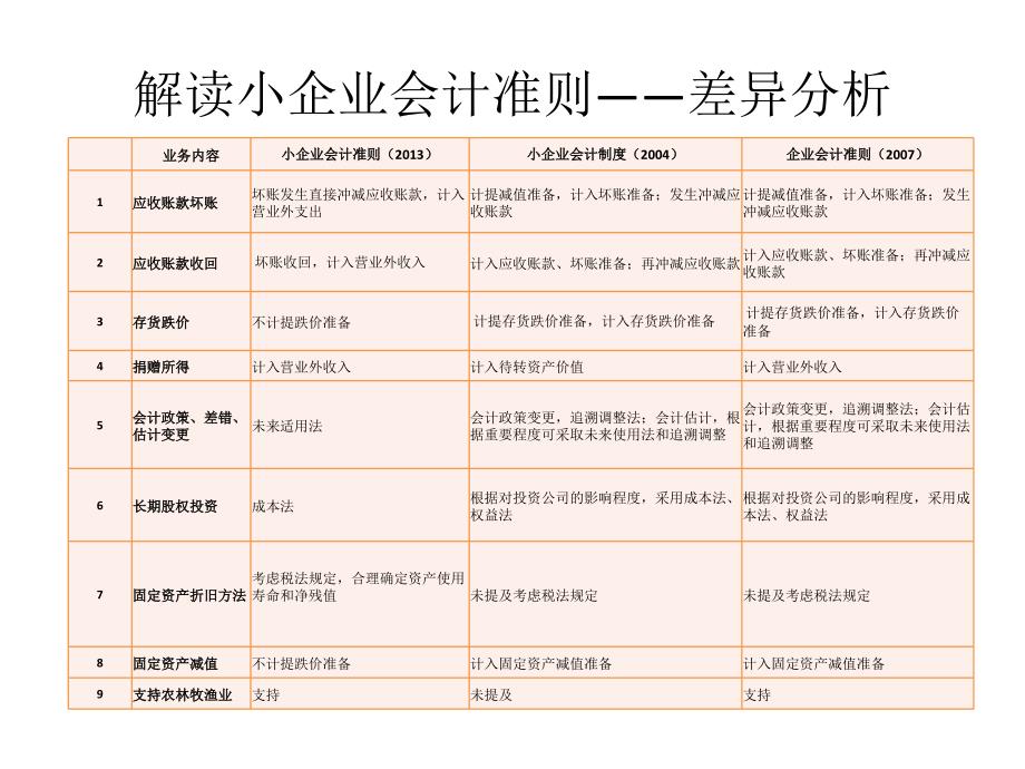 小企业会计准则与小企业会计制度、企业会计准则差异分析.ppt_第1页