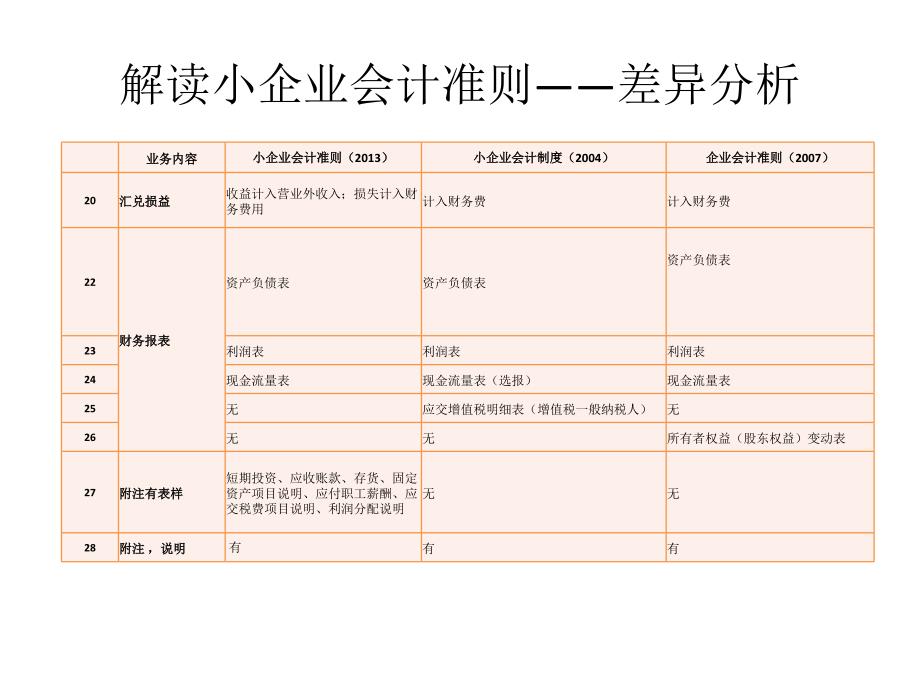 小企业会计准则与小企业会计制度、企业会计准则差异分析.ppt_第3页