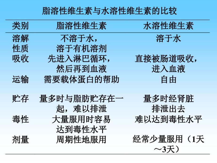 生物化学维生素与辅酶_第3页