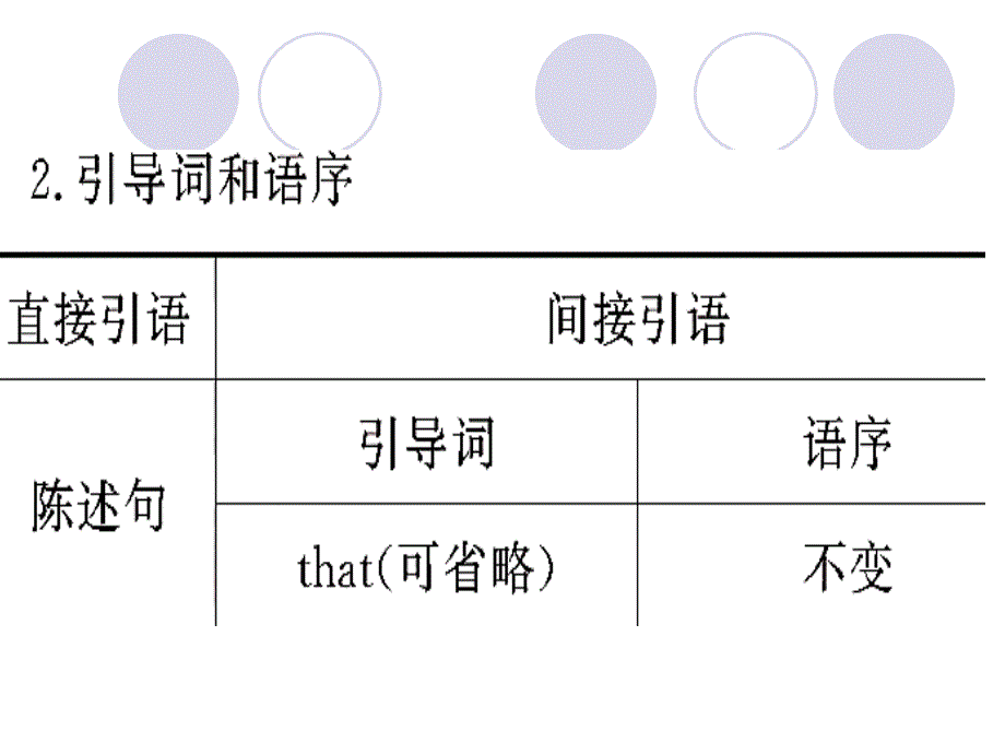 九年级英语语法专项复习7-直接引语和间接引语.ppt_第3页