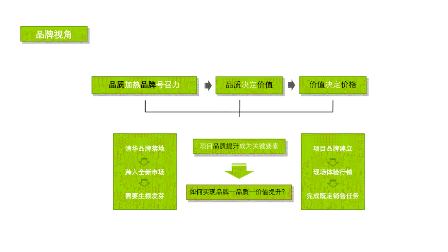 科创园项目营销策划报告_第2页