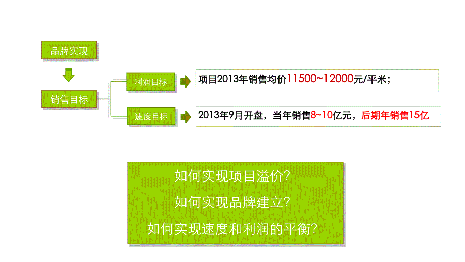 科创园项目营销策划报告_第3页