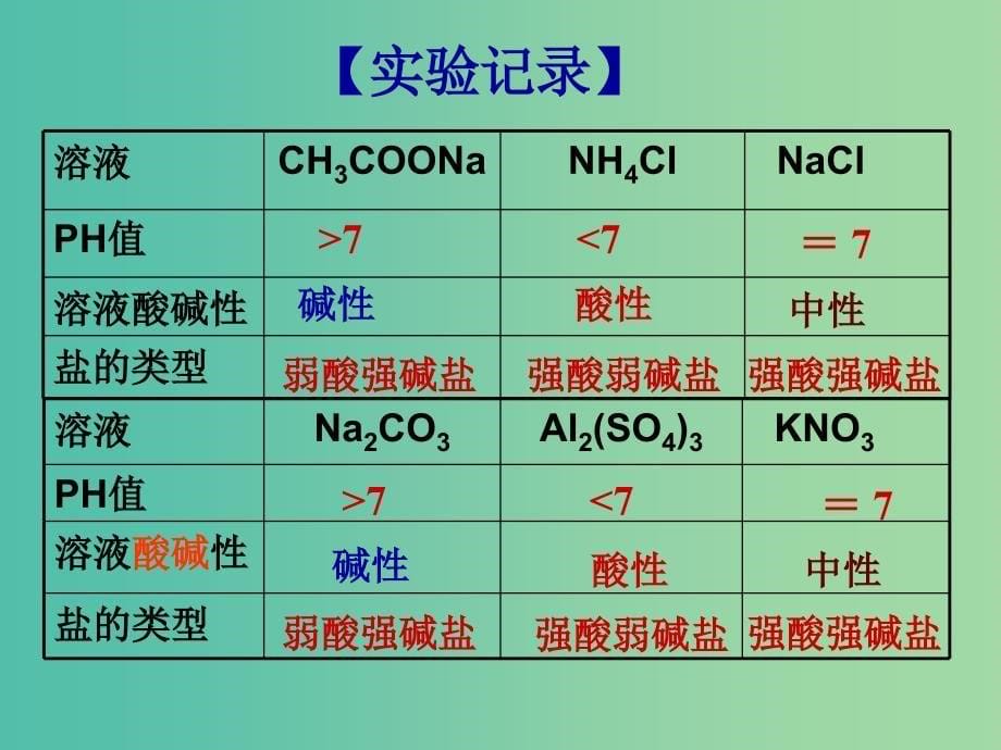 高中化学 3.3《盐类的水解》课件1 新人教版选修4.ppt_第5页