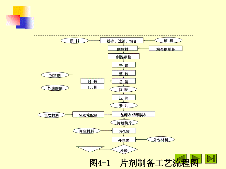 片剂生产设备_第2页