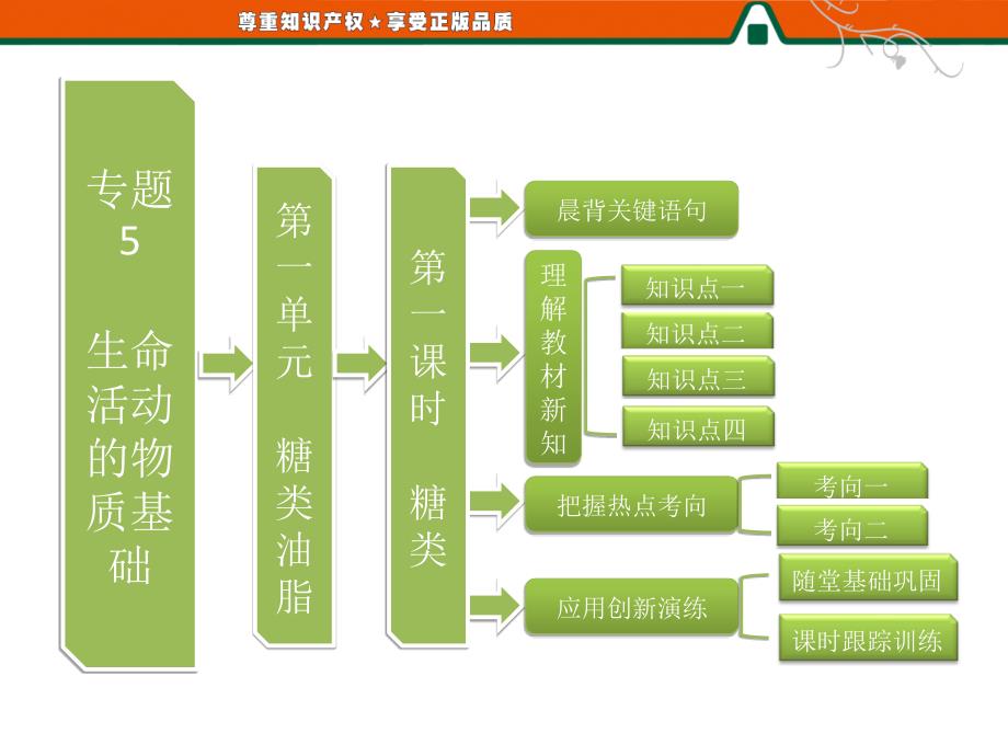 第一部分专题5第一单元第一课时糖类_第1页