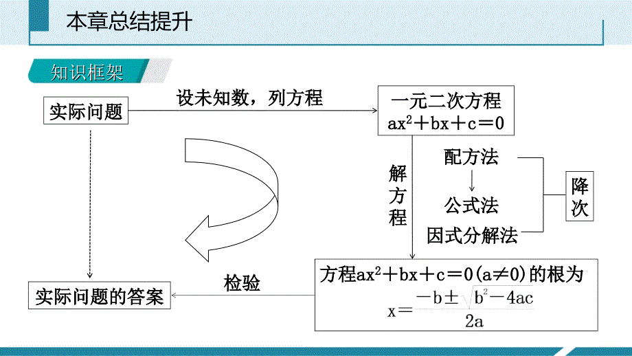 人教版九年级数学上册课件：第21章总结提升_第3页