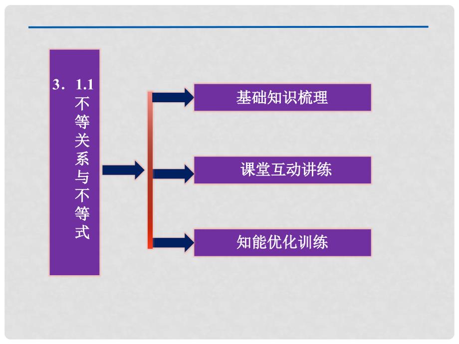 高中数学 第3章3.1.1不等关系与不等式课件 新人教B版必修5_第3页