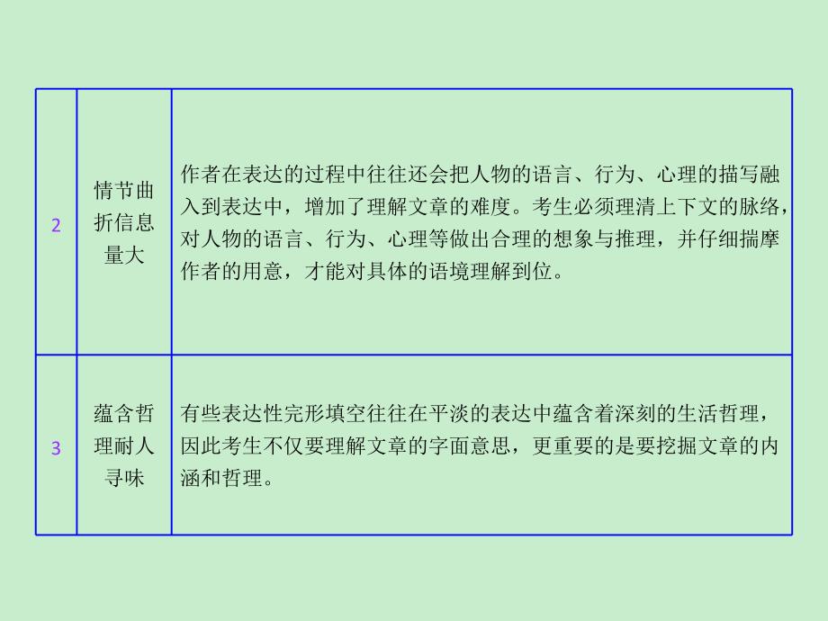 2014年高考英语二轮复习课件：增分篇专题 完形填空 记叙文（51）（2013高考）_第4页