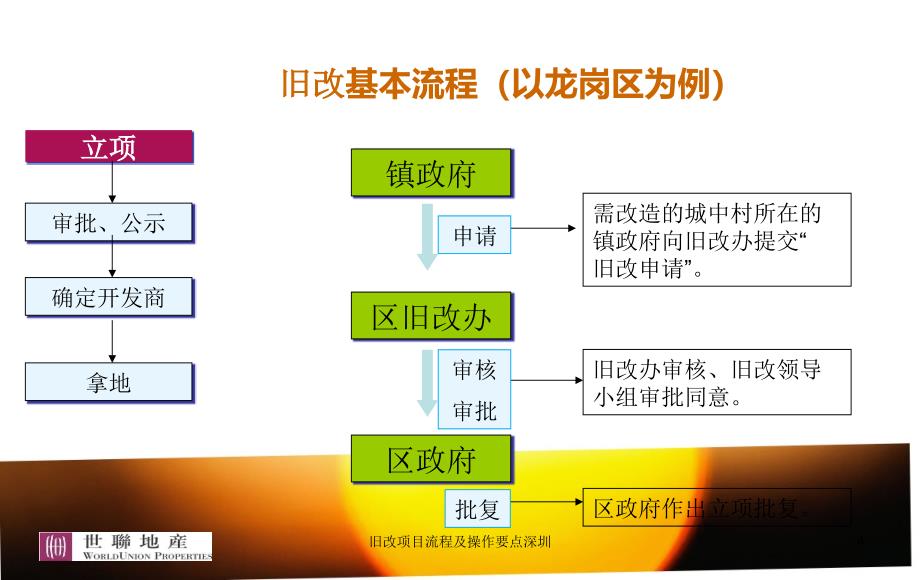 旧改项目流程及操作要点深圳课件_第4页