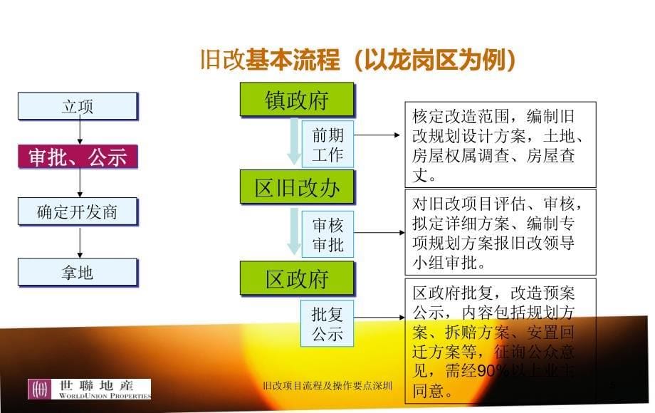 旧改项目流程及操作要点深圳课件_第5页